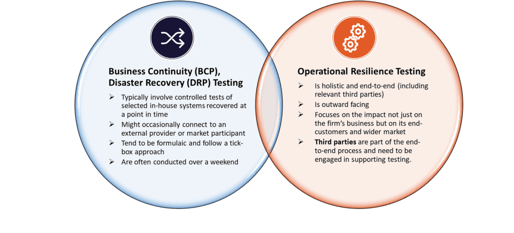 Operational Resilience